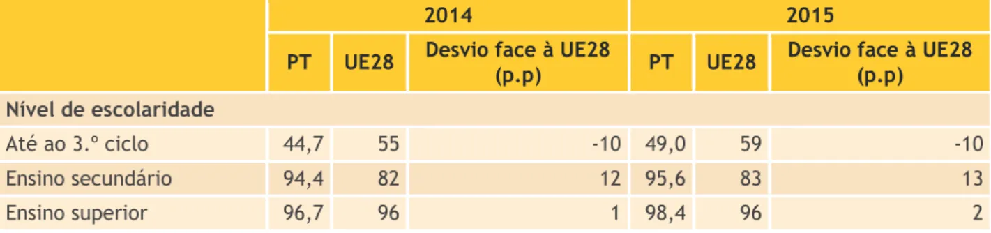 Tabela 4 – Percentagem de indivíduos com idade entre 16 e 74 anos que utilizaram Internet nos  últimos 3 meses, Portugal e UE28 