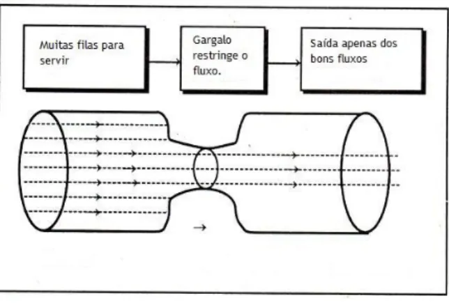 Figura 8- Efeito da restrição no fluxo   Fonte: Adaptado 5