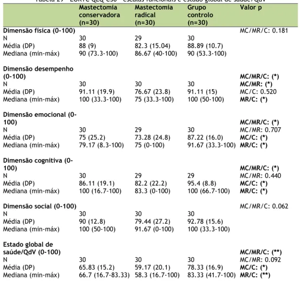 Tabela 29 - EORTC QLQ-C30 – escalas funcionais e estado global de saúde/QdV  Mastectomia  conservadora  (n=30)  Mastectomia radical (n=30)  Grupo   controlo (n=30)  Valor p  Dimensão física (0-100)    MC/MR/C: 0.181  N  30  29  30  Média (DP)  88 (9)  82.3