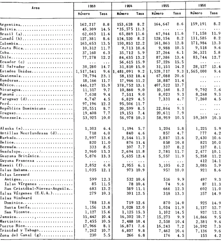 CUADRO  4.  NUMERO  DE  DEFUNCIONES  Y  TASAS  POR  1,000  HABITANTES  EN  LAS AMERICAS,  1953-1956