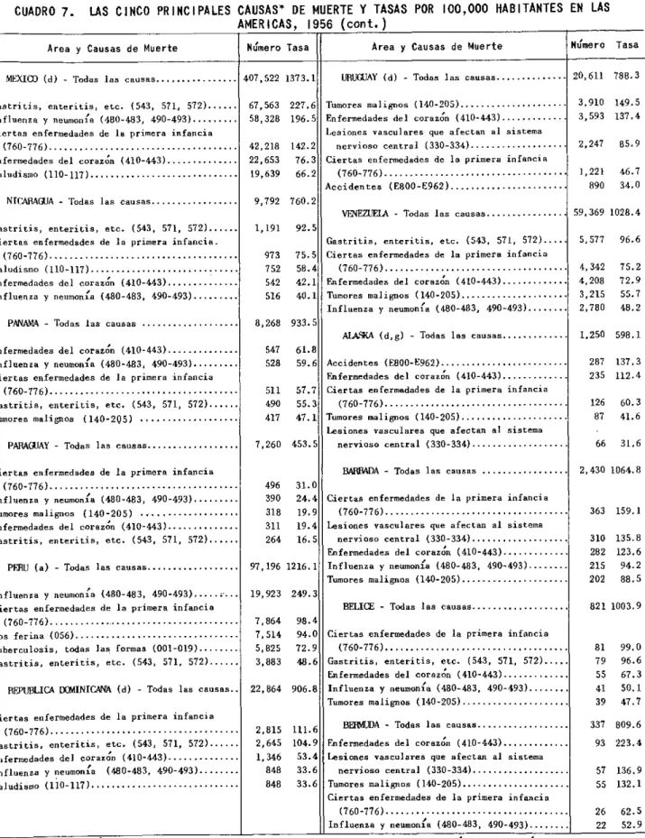 CUADRO  7.  LAS  CINCO  PRINCIPALES  CAUSAS*  DE  MUERTE  Y TASAS  POR  ¡00,000  HABITANTES  EN  LAS AMERICAS,  1956  (cont.)
