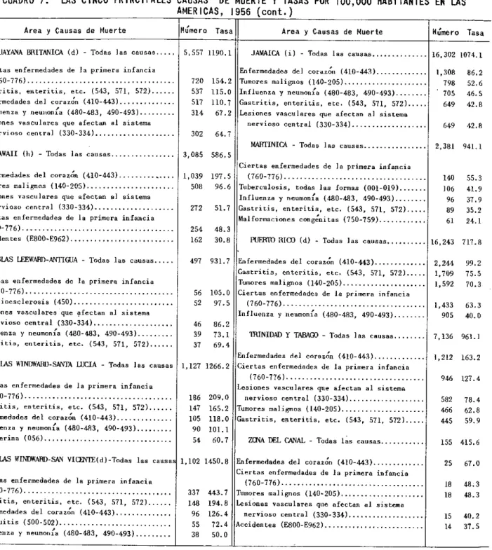 CUADRO 7.  LAS CINCO  PRINCIPALES  CAUSAS*  DE MUERTE Y TASAS POR  100,000 HABITANTES  EN  LAS AMERICAS,  1956  (cont.)