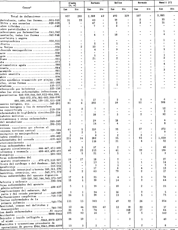 CUADRO  9.  HUHERO  DE  DEFUNCIONES  POR  CAUSAS  ESPECIFICAS  CON  Y  SIN  CERTIFICACION  MEDICA,  EN  LAS AMERICAS,  1956  (cont.)