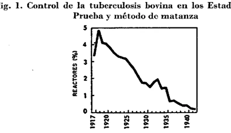 Fig.  1.  Control  de  la  tuberculosis  bovina  en  los  Estados  Unidos: