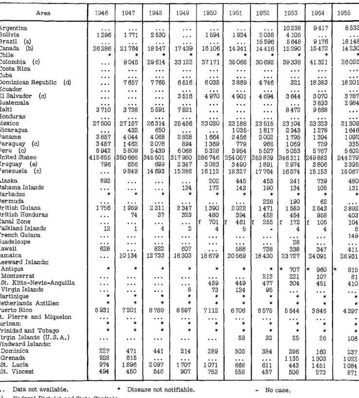 TABLE  3.  REPORTED  CASES  OF  GONOCOCCAL  INFECTION  (030-035)  IN THE  AMERICAS,  1946-1955 Area  1946  1947  1948  1949  1950  1951  1952  1953  1954  1955 Argentina  ..