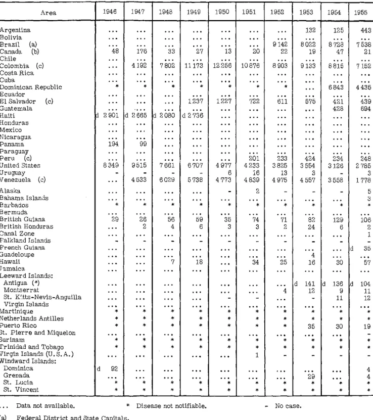 TABLE  4.  REPORTED  CASES  OF  CHANCROID  (036)  IN  THE  AMERICAS,  1946-1955 area  1  1946  1  1947  |  1948  |  1949  1  1950  1951  1952  |  1953  1954  J  1955 Argentina  ..
