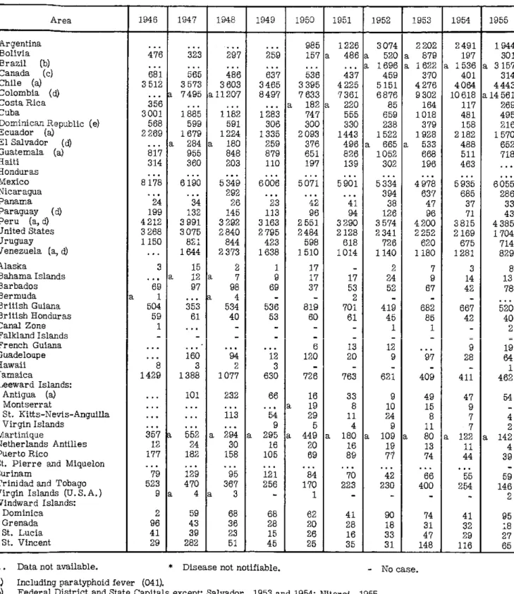 TABLE  5.  REPORTED  CASES  OF  TYPHOID  FEVER  (040)  IN  THE  AMERICAS,  1946-1955 Area  1946  1947  1948  1  1949  [  1950  1951  1  1952  1  1953  1  1954  1  1955 Argentina  ...
