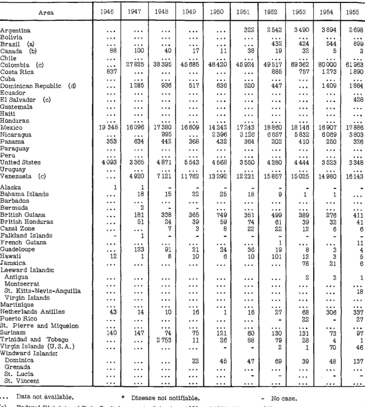 TABLE  8.  REPORTED  CASES  OF  AMOEBIASIS  (046)  IN  THE  AMERICAS,  1946-1955 Area  |  1946  1947  1  1948  1949  1950  1  1951  1  1952  1953  1  1954  1  1955 ¡..,4  .