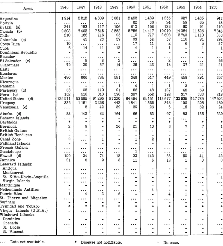 TABLE  10.  REPORTED  CASES  OF SCARLET  FEVER (050)  IN  TEE AMERICAS,  1946-1955 Area  1946  1947  1948  1949  1950  1951  1952  1953  1954  1955 Argentina  1914  2212  4309  5081  2458  1489  1255  927  1435  943 Bolivia  .