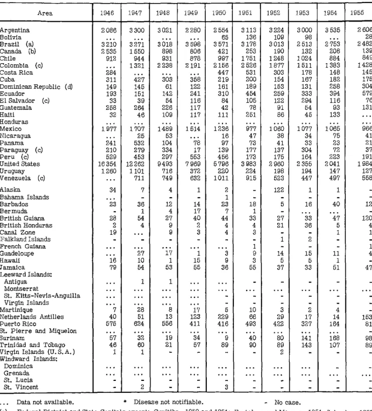 TABLE  11.  REPORTED  CASES  OF  DIPHTHERIA  (055)  IN  THE  AMERICAS,  1946-1955 Area  Argentina~~~~~~~~~~~~~~~1  J  1946  21953  0  |  1947  |  1948 3  01 5  9  22  0 |  1949  |  1950  5  4  |  1951  31  39  1952  2  1953  30  0  1954  35  35  1955 2  0 