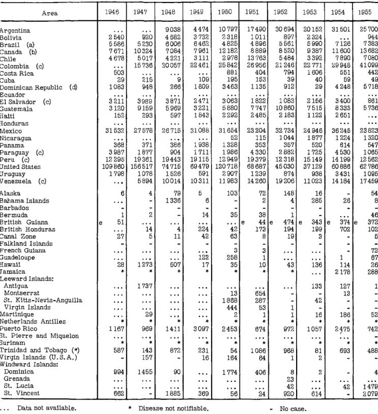 TABLE  12.  REPORTED  CASES  OF  WHOOPING  COUGH  (056)  IN THE  AMERICAS,  1946-1955