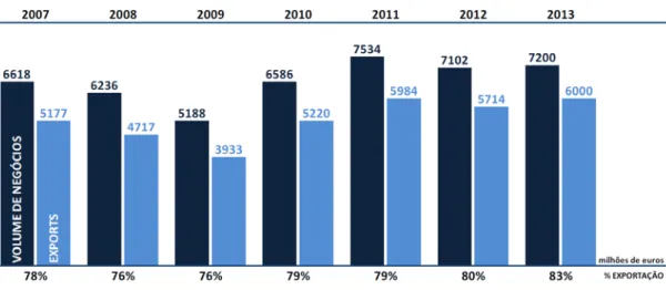 Gráfico 1 – Evolução do volume de negócios e das exportações  Fonte: AFIA (2013) 