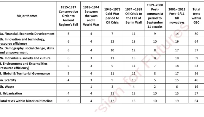 Table   1:      Texts   by   major   theme   and   historical   timeline    