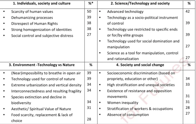 Table   2:   Major   patterns   describing   future   societies   portrayed   in   fiction,   grouped   according   to   their    relevance   to   four   core   challenges   