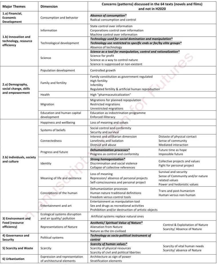 Table   3.   Overview   of   concerns   (patterns)   discussed   in   the   64   texts   (novels   and   films)   and    not   in   H2020      