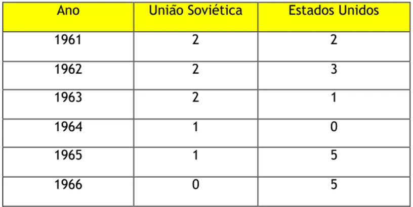 Tabela 3. Comparação do número de lançamentos tripulados por ano de cada bloco  Ano  União Soviética  Estados Unidos 