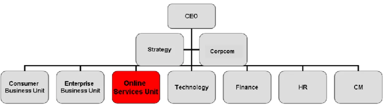 Figura 6: Estrutura Organizacional da Vodafone - Criação da Unidade Digital 