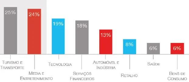 Figura 12: Que percentagem do orçamento de marketing/comunicação/meios da sua empresa representa o  marketing digital? 
