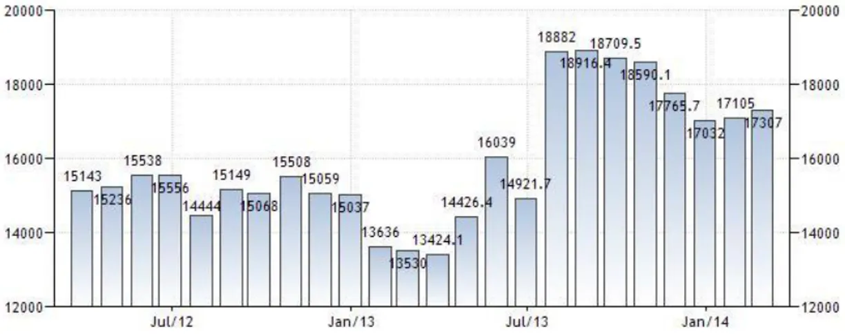 Gráfico 1 - Evolução das reservas de divisas egípcias (Cook, 2014) 