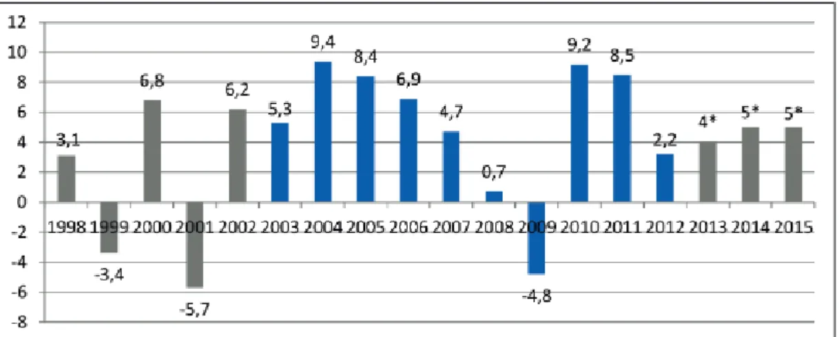 Gráfico 2 - Crescimento do PIB turco de 1998 a 2012 (Karagöl, 2013, p. 117) 
