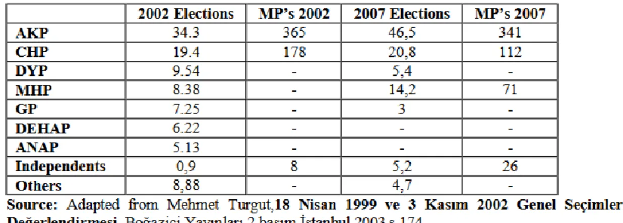 Tabela 2 - Resultado das eleições de 2002 e 2007  (Keskin et al., n.d., p. 197)
