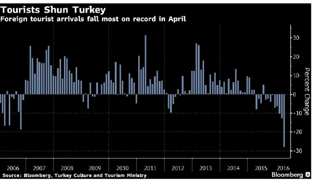 Gráfico 3 - Evolução da chegada de turistas à Turquia de 2006 a 2016 (Hacaoglu et al., 2016) 