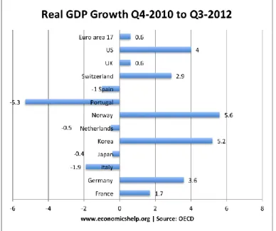 Gráfico 4 - Crescimento do PIB de Portugal de 2010 a 2012 (Pettinger, 2012) 