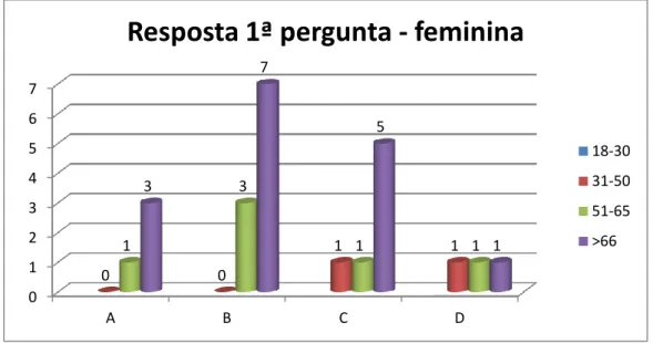 Gráfico 8 - Resposta à 1ª pergunta, população feminina 