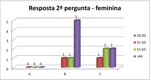 Gráfico 10 - Resposta à 2ª pergunta, população feminina 