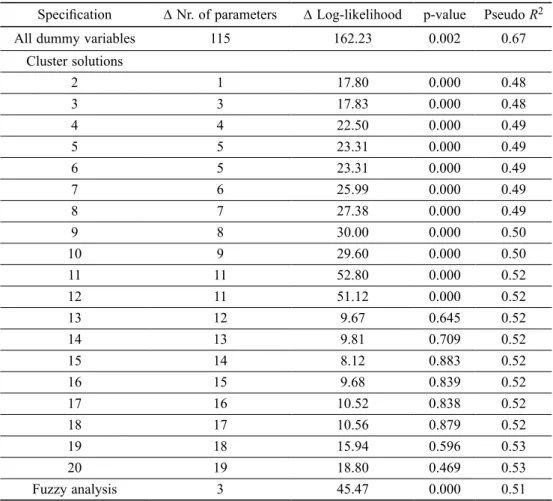 Table 4. Likelihood ratio test of goodness-of-fit between nested models