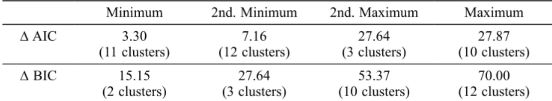 Table 5. Extreme relative values of information measures for cluster based wage models