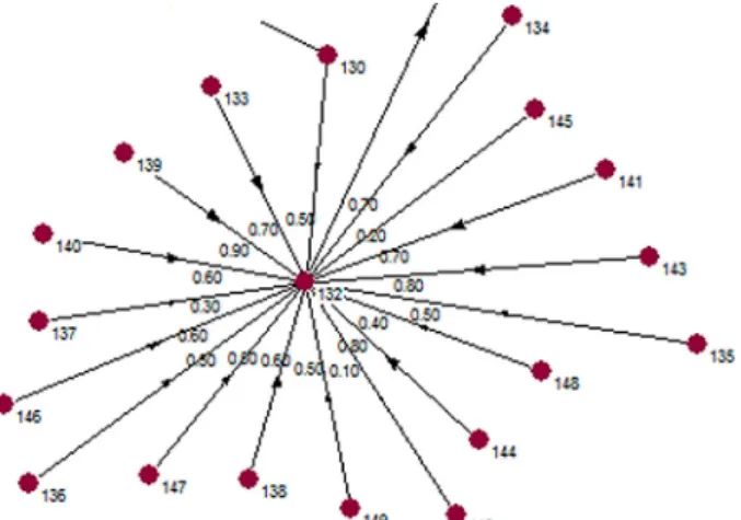 Fig. 5. Intensity degrees between criteria