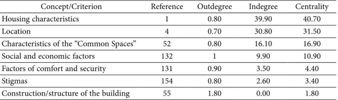 Table 1. Criteria with highest degrees of intensity (based on centrality)