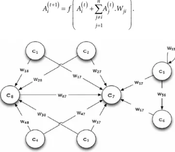 Fig. 1. Typical structure of an FCM   Source: Salmeron (2012: 3706).