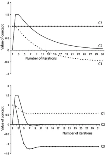 Fig. 2. FCM stabilization and value convergence points   Source: Kok (2009: 125)