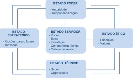 Figura 1.1.1 – Dimensões do Estado - Fonte: Presidência do Conselho de Ministros (1994) 