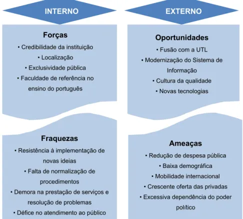 Figura 2.1.1 - Análise SWOT dos serviços da FLUL - Fonte: Elaborado pela  própria 