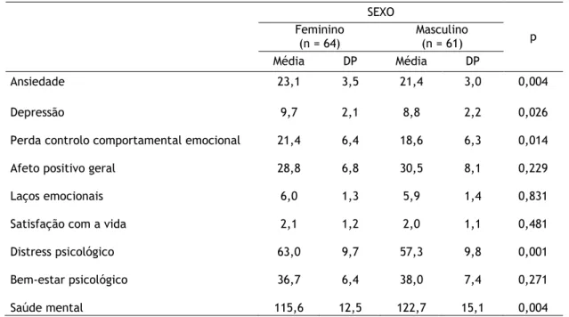 Tabela  7  –  Comparação  entre  categorias  etárias  distintas  na  escala  da  saúde  mental  e  nas  suas  subescalas 