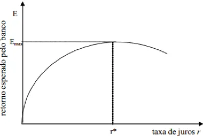 Figura 1 - Retorno esperado pelos bancos versus taxa de juro   Fonte: Stiglitz e Weiss (1981) 