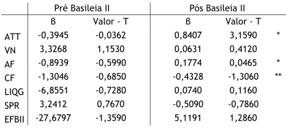 Tabela 8 - Resultados do modelo de regressão, para a subamostra cujo volume de faturação  varia entre [1 M €; 50M€], considerando os grupos definidos pelo QIS3          