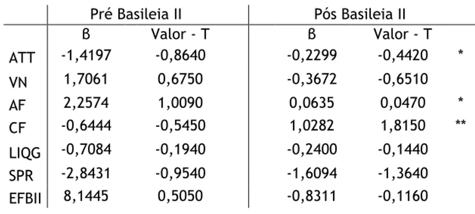 Tabela 9 – Resultados do modelo de regressão, para a subamostra cujo volume de faturação  ocorre  fora  do  intervalo  de  faturação  [1  M  €;  50M€],  considerando  os  grupos  definidos  pelo  QIS3          