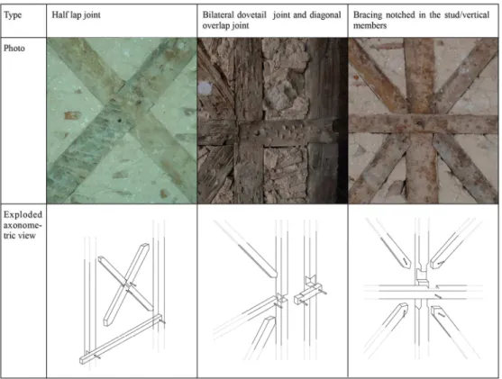 Fig. 9- Pombalino case study: details of timber connection   133x100mm (300 x 300 DPI)  23456789101112131415161718192021222324252627282930313233 34 35 36 37 38 39 40 41 42 43 44 45 46 47 48 49 50 51 52 53 54 55 56 57 58 59