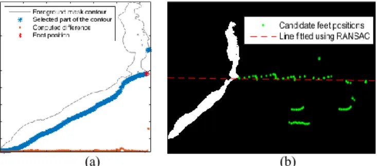 Fig. 3.  Proposed  shadow  separation  method:  Feet  position  selection  (a),   line fitting using RANSAC (b)