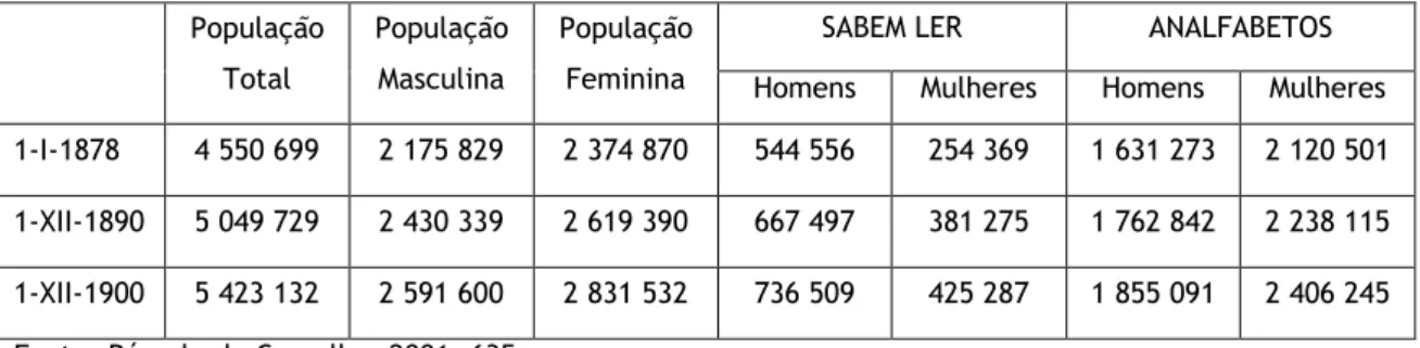 Tabela  1  -  Dados  do  Anuário  Estatístico  do  Reino  de  Portugal,  em  1900,  acerca  do  número  de  analfabetos