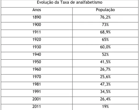 Tabela 4 - Taxa de analfabetismo dos anos de 1890, 1900, 1911, 1920, 1930, 1940, 1950, 1960, 1970,  1980, 1991, 2001, 2011 