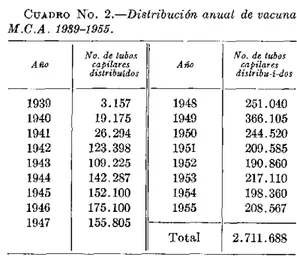 CUADRO  NO.  2.-Distribución anual  de  vacuna M.C.A.  1939-1955.