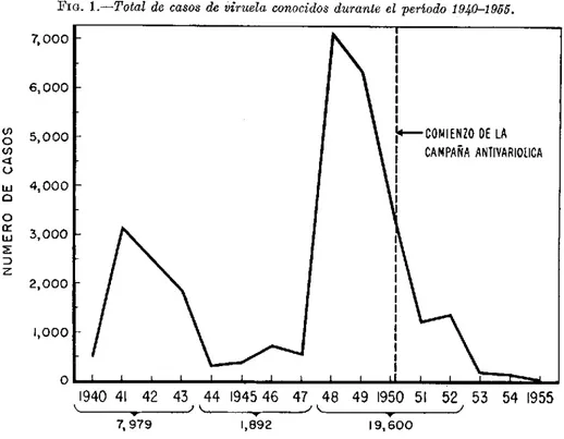 CUADRO  NO.  1.-Número  de  casos de  viruela en el  Perú de  1940  a 1965. A  ño 1940 1941 1942 1943 1944 1945 1946 1947 1948 1949 1950 1951 1952 1953 1954 1955 No