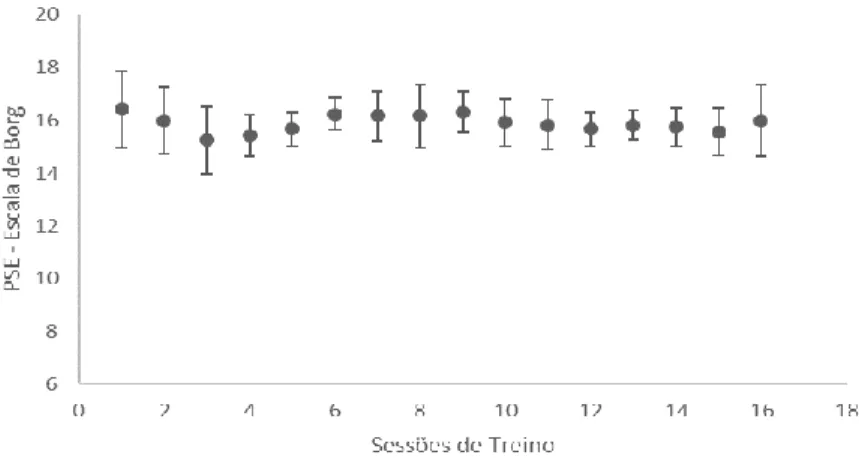 Figura 2. Valor médio e desvio padrão da PSE (escala Borg, 6-20) dos sujeitos em cada sessão de treino