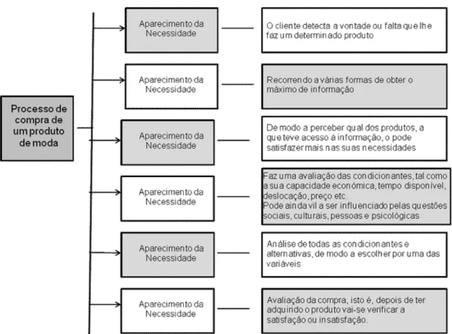 Figura 9 – Processo de decisão de compra de um produto de Moda 