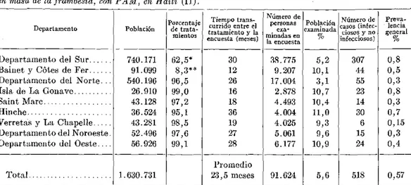 CUADRo  No.  2.-Resultado de  las  encuestas de  muestreo realizadas en 1954-55  después del  tratamiento en  masa de  la frambesia, con  PAM,  en  Haití (11).